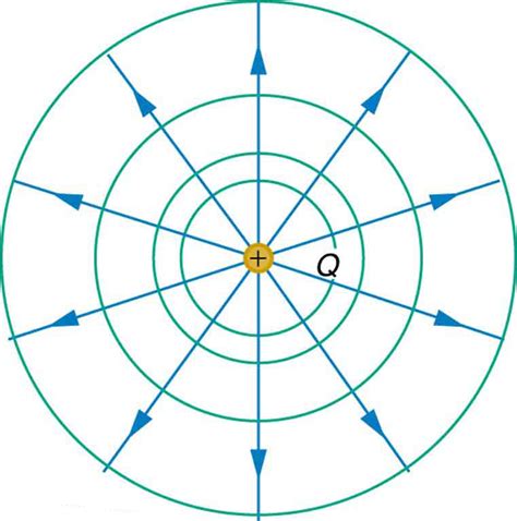 equipotential electric fields